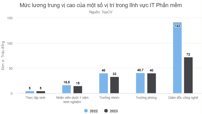 Lương