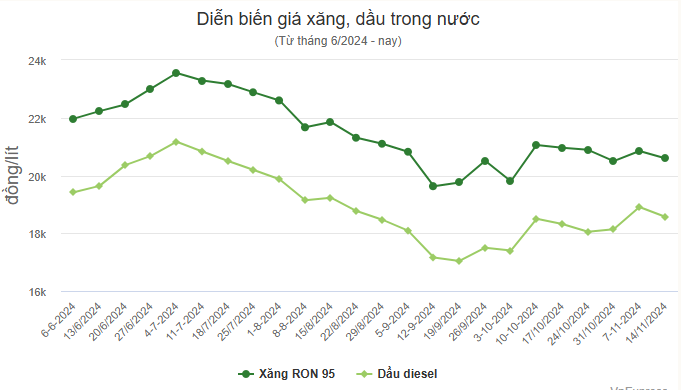 Giá xăng dầu giảm, lạm phát có cơ hội hạ nhiệt