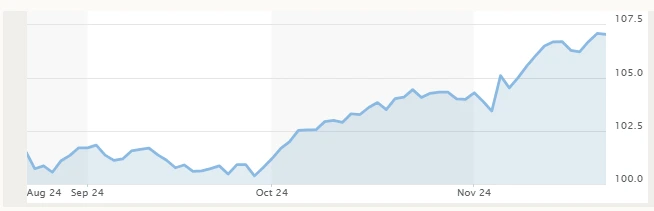 Dollar Index mạnh lên từ đầu tháng 10 và tăng tốc sau bầu cử Tổng thống Mỹ