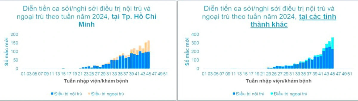 Bệnh sởi tăng tại TP.HCM, phát hiện nhiều trường học bỏ sót trẻ chưa tiêm vắc xin Việc bỏ sót trẻ chưa tiêm vắc xin tại trường học và biến động dân cư là một trong những nguyên nhân khiến số ca mắc sởi tại TP.HCM tăng. Ngày 13-11, Sở Y tế TP.HCM cho biết kết quả khảo sát 35 trẻ từ 1-5 tuổi bị bệnh sởi tại TP.HCM cho thấy có đến 23% trẻ không có thông tin trên hệ thống thông tin tiêm chủng quốc gia, 17% trẻ có địa chỉ khai báo ở tỉnh khác. Ngoài ra, khảo sát các trẻ mắc sởi cũng phát hiện 13 trường học báo cáo đã hoàn thành chiến dịch tiêm chủng nhưng vẫn sót trẻ chưa được tiêm vắc xin. Theo báo cáo của Sở Y tế, trong tuần 45 (từ 4 đến 10-11), tổng số ca mắc sởi tại TP.HCM là 167 ca, tăng 29% so với trung bình 4 tuần trước. Trong đó có 99 ca điều trị nội trú (tăng 7,6%) và 68 ca điều trị ngoại trú (tăng 81%). Đồng thời số ca bệnh từ các tỉnh khác đến khám và điều trị tại Bệnh viện Nhi đồng 1, Nhi đồng 2, Nhi đồng thành phố, Bệnh viện Bệnh nhiệt đới TP.HCM cũng tăng 44% so với trung bình 4 tuần trước, với 366 ca, trong đó 229 ca điều trị nội trú. Từ đầu năm đến nay, số ca sởi tích lũy từ các tỉnh khác là 2.565 ca, bao gồm 1.931 ca nội trú và đã ghi nhận trường hợp tử vong. Trước diễn biến gia tăng số ca sởi mới, Sở Y tế đã chỉ đạo Trung tâm Kiểm soát bệnh tật (HCDC) tiến hành khảo sát trên 51 trẻ từ 1 - 10 tuổi mắc bệnh sởi trong tuần 44. Kết quả ghi nhận có đến 32 trẻ (chiếm tỉ lệ 64%) hoàn toàn chưa được tiêm vắc xin sởi trước khi mắc bệnh. Đáng lưu ý, có đến 14 trẻ (chiếm 27% tổng số trẻ bệnh được khảo sát) không được cha mẹ, người thân cho tiêm chủng dù đã được mời nhiều lần và trẻ cũng hoàn toàn không có chống chỉ định. Cạnh đó, HCDC cũng tiến hành đánh giá công tác tổ chức tiêm vắc xin sởi tại trường học và ghi nhận có tình trạng bỏ sót trẻ cần tiêm chủng trong chiến dịch. Cụ thể, có 2 trường hoàn toàn chưa tổ chức tiêm chiến dịch tại trường và 15 trường báo cáo đã hoàn thành chiến dịch tiêm trước đó nhưng vẫn phát hiện trẻ mắc bệnh và chưa được tiêm chủng. Cũng trong khảo sát này, HCDC ghi nhận có đến 17% trẻ bệnh từ 1 - 5 tuổi (6/35) có địa chỉ khai báo trên hệ thống thông tin tiêm chủng thuộc các tỉnh khác và 23% trẻ (8/35) không có tên trên hệ thống. Thực trạng địa chỉ khai báo trên hệ thống không trùng với địa chỉ thực tế hoặc không có tên trên hệ thống dẫn đến trẻ không được trạm y tế phường xã quản lý và mời tiêm chủng. Đây là một thách thức lớn của công tác quản lý đối tượng tiêm chủng tại TP. Cần tiếp tục đẩy mạnh chiến dịch tiêm vắc xin sởi Sở Y tế đề nghị UBND quận, huyện, TP Thủ Đức cần chỉ đạo trung tâm y tế phối hợp phòng giáo dục của địa phương rà soát lại tiến độ tiêm vắc xin sởi tại trường học. Đồng thời tiếp tục duy trì việc cập nhật tình hình trẻ di biến động tại mỗi địa phương, đẩy mạnh vai trò của các ban ngành đoàn thể và các cộng tác viên sức khỏe cộng đồng, không bỏ sót trẻ chưa được tiêm vắc xin sởi trên địa bàn. Song song với việc tiếp tục tiêm vắc xin sởi cho trẻ từ 1-10 tuổi, ngành y tế TP đang chuẩn bị triển khai kế hoạch tiêm vắc xin sởi cho nhóm trẻ từ 6 tháng đến dưới 9 tháng tuổi. Ngành y tế khuyến cáo phụ huynh và người thân trong gia đình cần chủ động tiêm vắc xin phòng bệnh sởi để bảo vệ cho trẻ.