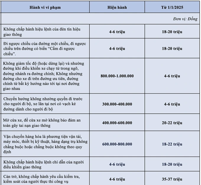 Một số mức xử phạt theo Nghị định 168/2024 có hiệu lực từ ngày 1/1/2025.